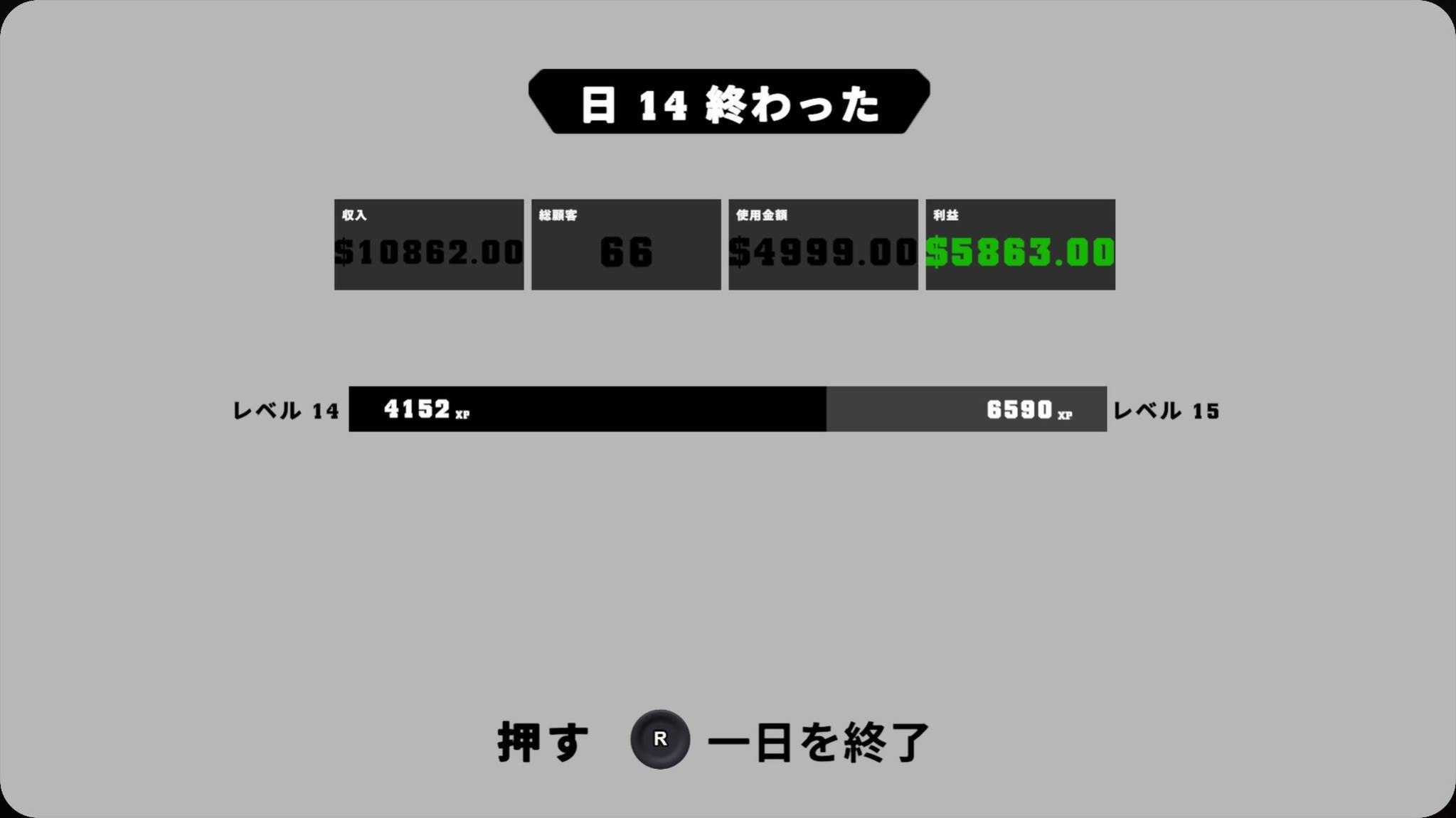 14日目の営業終了画面。補充係の活躍で利益5863ドルの大幅黒字